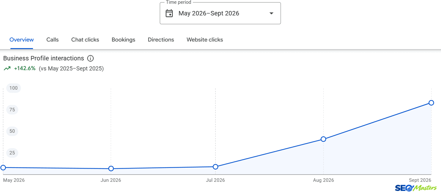Google Business Profile interactions chart for May to September 2026, rising from under 10 in July to over 80 in September, up 142.6% on the same period in 2025